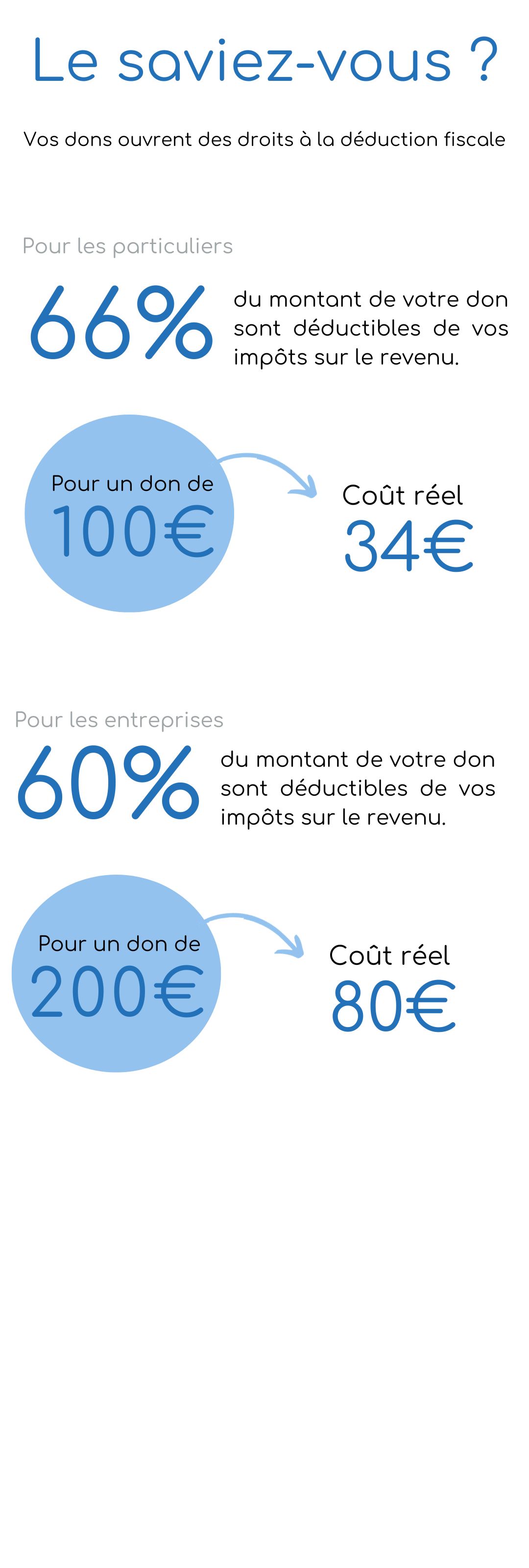 Votre don ouvre des droits ? la d?duction fiscale, soutenez l'assocication Myopia